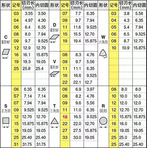 刀片型号识别 如何看懂刀片字母数字的意思