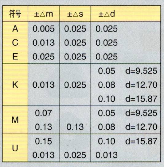 铣刀片命名规则