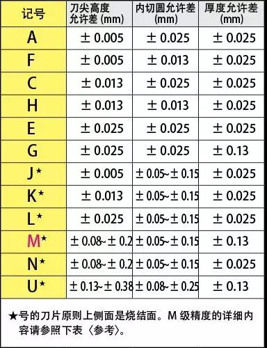 刀片型号识别 如何看懂刀片字母数字的意思