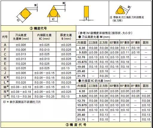 车削刀片如何选型