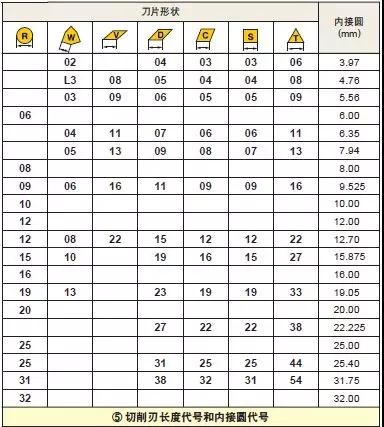 车削刀片如何选型