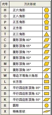 车削刀片如何选型