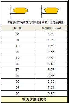 车削刀片如何选型