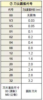 车削刀片如何选型
