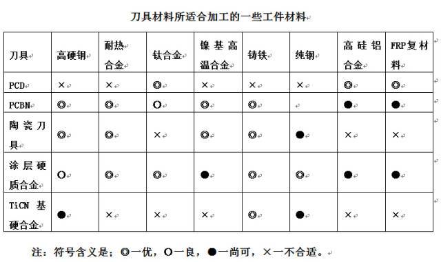 数控刀具如何正确选用