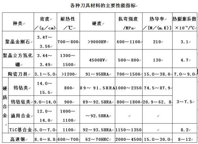 数控刀具如何正确选用