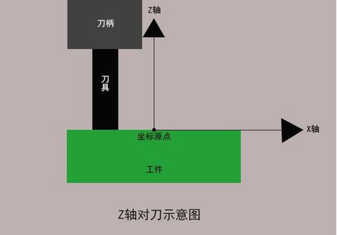 加工中心如何对刀？