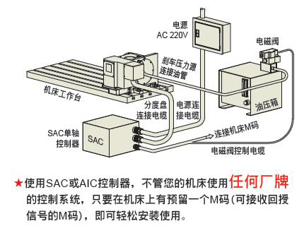 谭佳数控分度盘如何选型