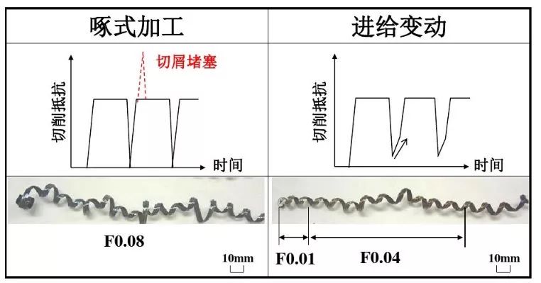 如何解决切槽加工的切屑缠绕、切不断等问题