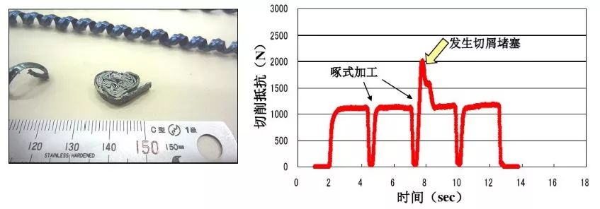 如何解决切槽加工的切屑缠绕、切不断等问题