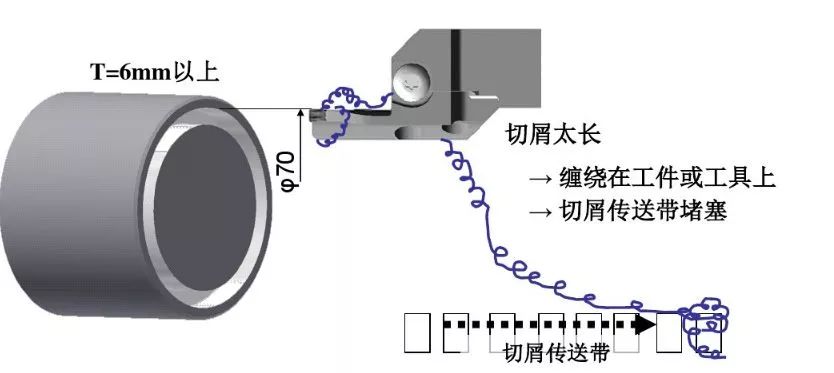 如何解决切槽加工的切屑缠绕、切不断等问题