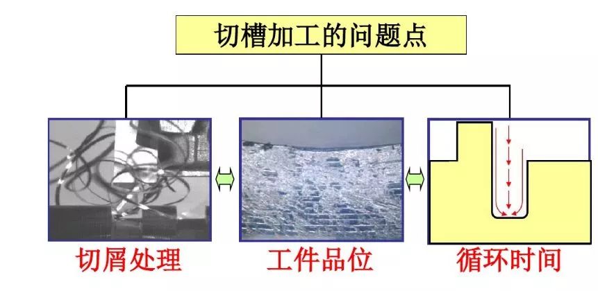 如何解决切槽加工的切屑缠绕、切不断等问题