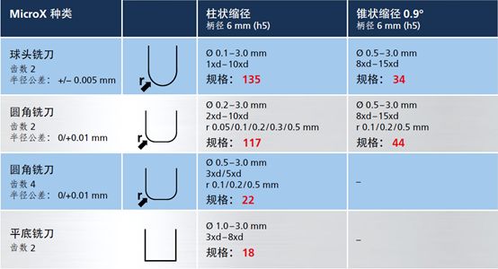 高精度微铣削的技术方案：MicroX