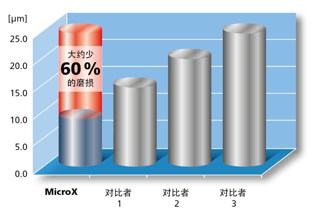 高精度微铣削的技术方案：MicroX