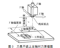 数控机床对刀原理与应用探讨