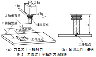 数控机床对刀原理与应用探讨