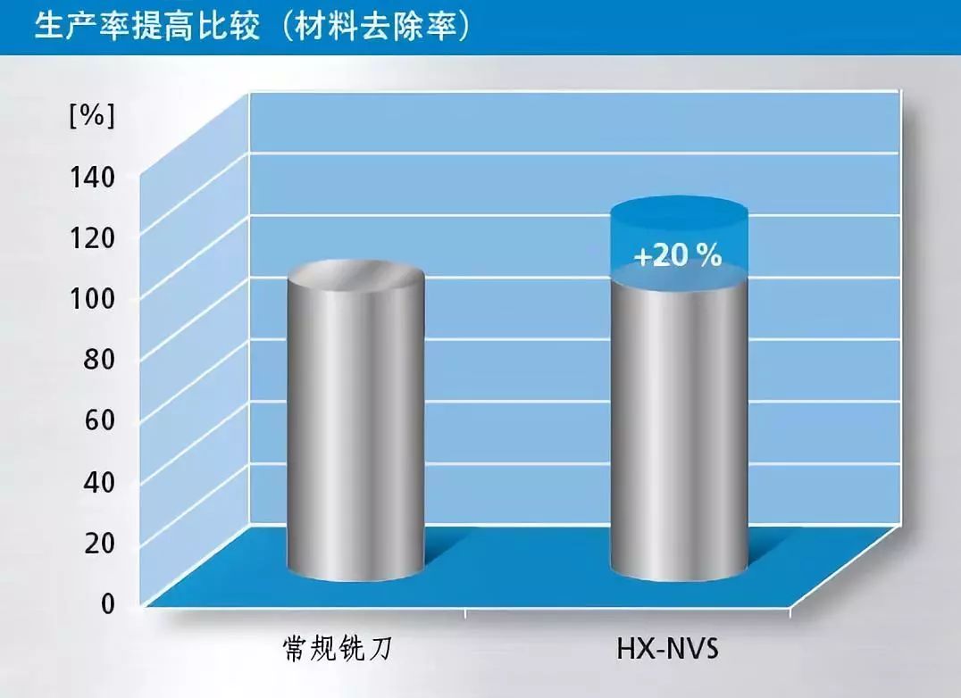 Fraisa佛雷萨高效铣削超过55HRC高硬钢