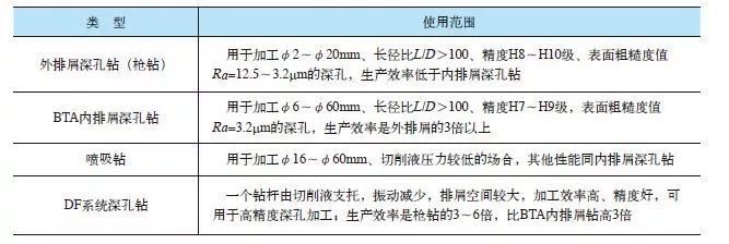 什么是深孔钻头加工