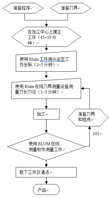 在线测量设备在模具加工中的应用优势