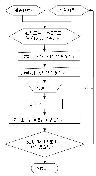 在线测量设备在模具加工中的应用优势