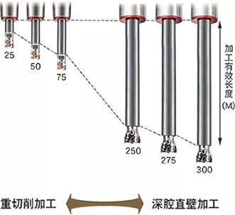 稳定深腔直壁加工日本MST可更换式螺纹延长杆