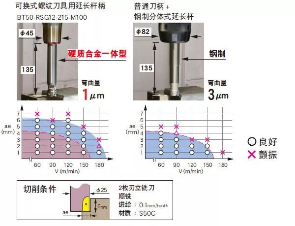 稳定深腔直壁加工日本MST可更换式螺纹延长杆