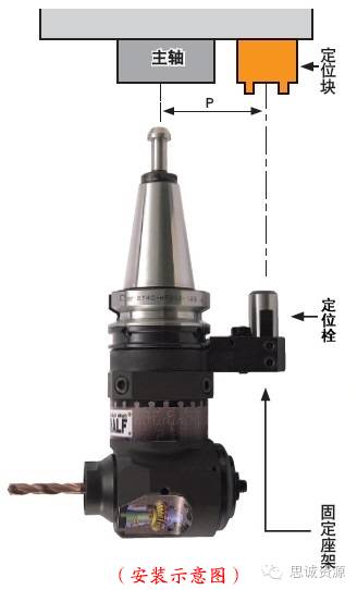 如何低成本实现附加一轴？使三轴机床变