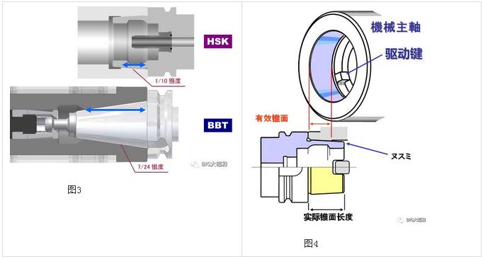 加工中心主轴接口选用BBT接口还是选用HSK接口？