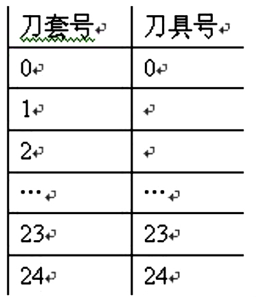 法兰克FANUC加工中心自动换刀及长度补偿的问题研究