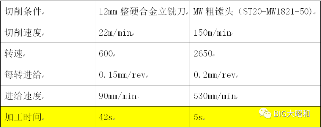 BIG大昭和MW双刃粗镗刀