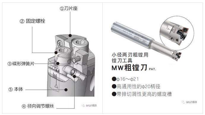 BIG大昭和MW双刃粗镗刀