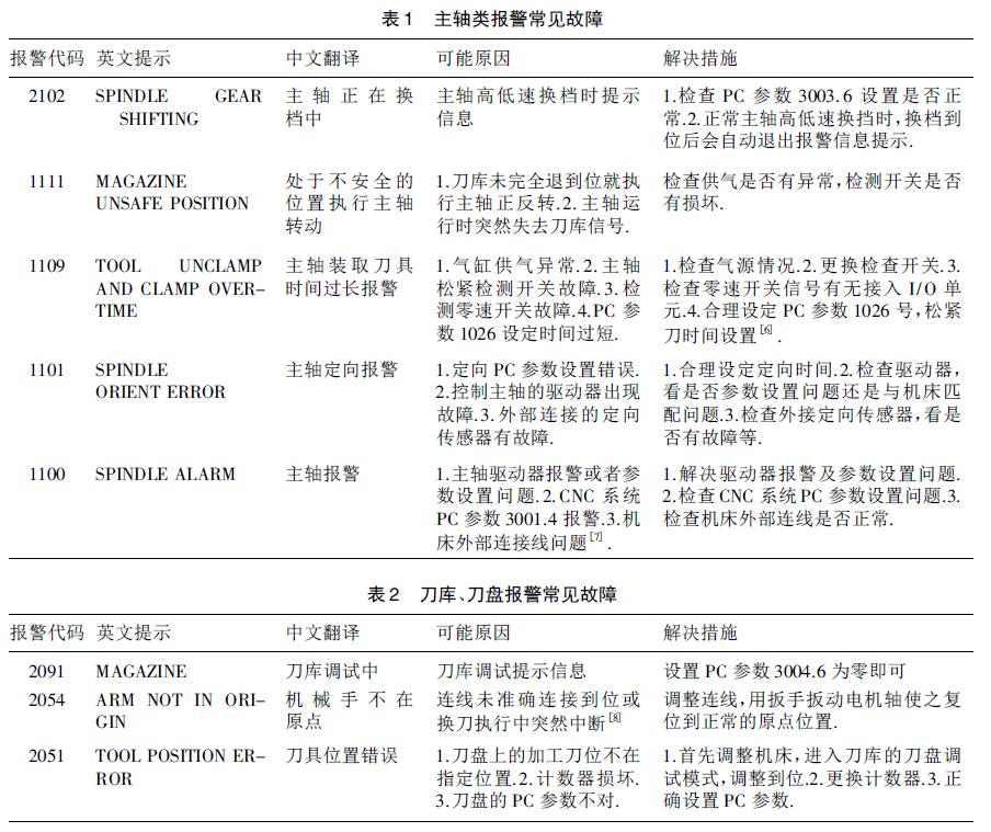 数控加工中心GSK983Ma - H 系统的机床维护及故障诊断