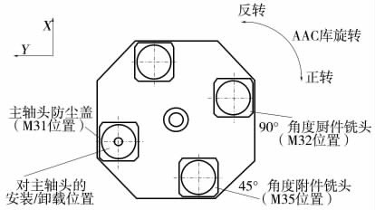 数控龙门式加工中心AAC铣头库故障处理