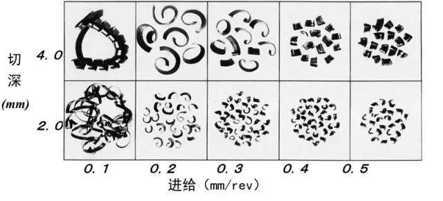 铁屑总是缠到工件上怎么办？