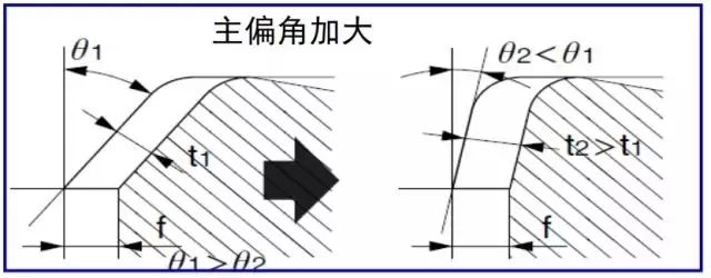 铁屑总是缠到工件上怎么办？