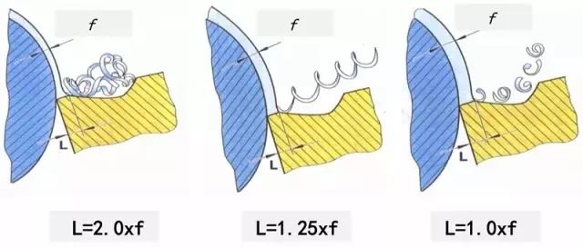 铁屑总是缠到工件上怎么办？