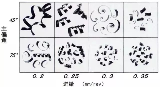 铁屑总是缠到工件上怎么办？