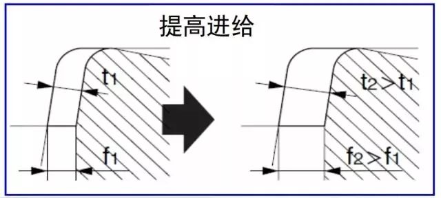 铁屑总是缠到工件上怎么办？