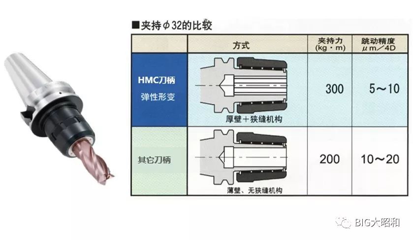 如何提升机械加工的核心竞争力之刀柄篇（上）