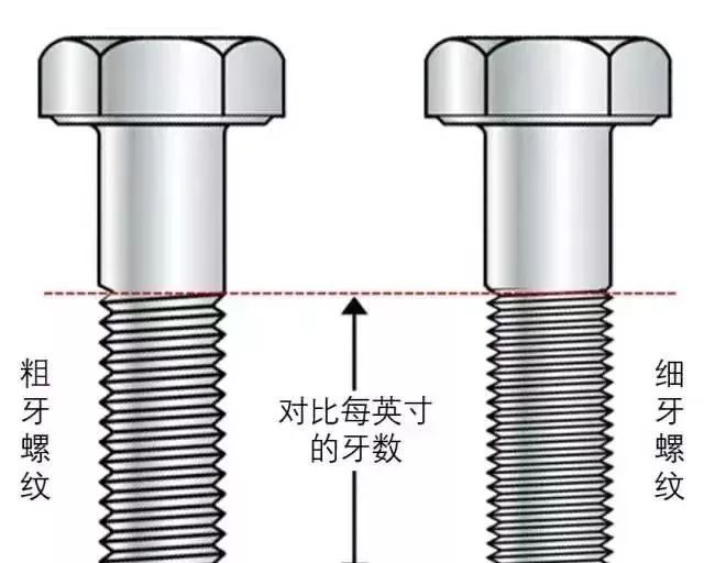 粗牙与细牙螺纹的区别及如何选择？