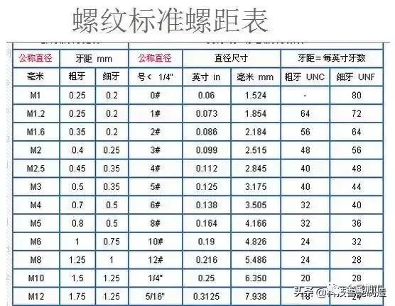 粗牙与细牙螺纹的区别及如何选择？