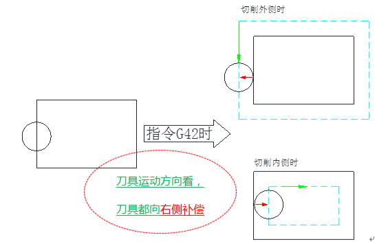 G41G42半径补偿怎么用