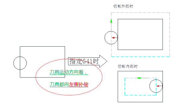 G41G42半径补偿怎么用