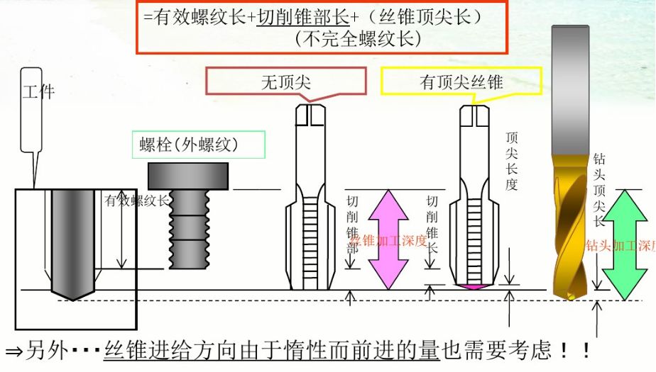 丝锥的种类及攻丝加工中常遇问题与对策