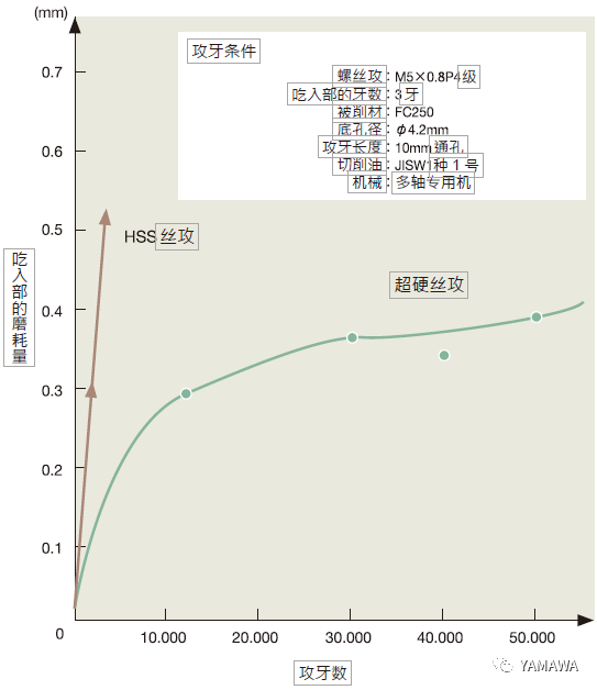 什么是超硬丝攻?