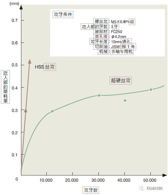 什么是超硬丝攻？