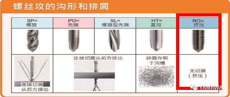 无削丝攻攻牙的特性与过程 