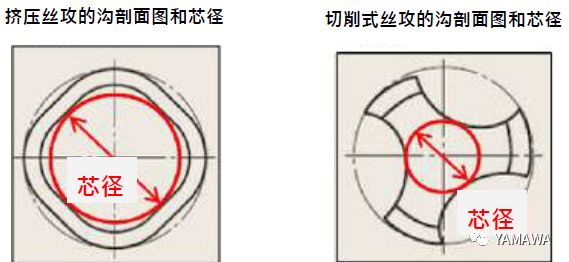 无削丝攻攻牙的特性与过程 