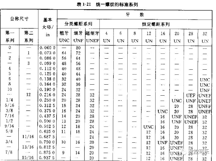 关于美制螺纹UNC UNF UNEF的区别