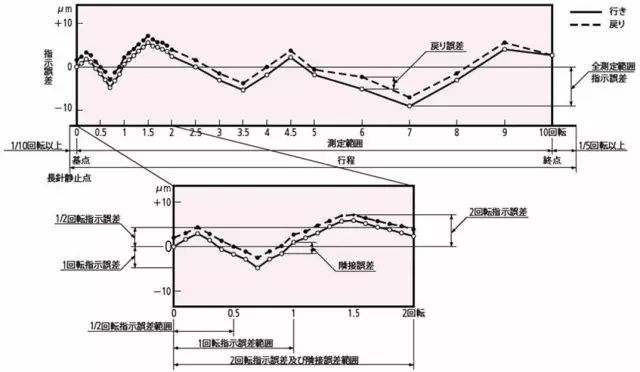 指示表的日常点检及维护有哪些项目？